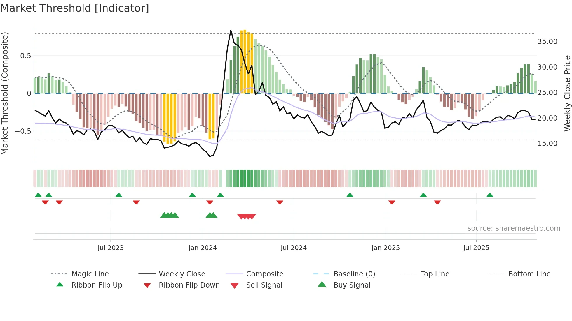 603960 weekly Market Threshold chart
