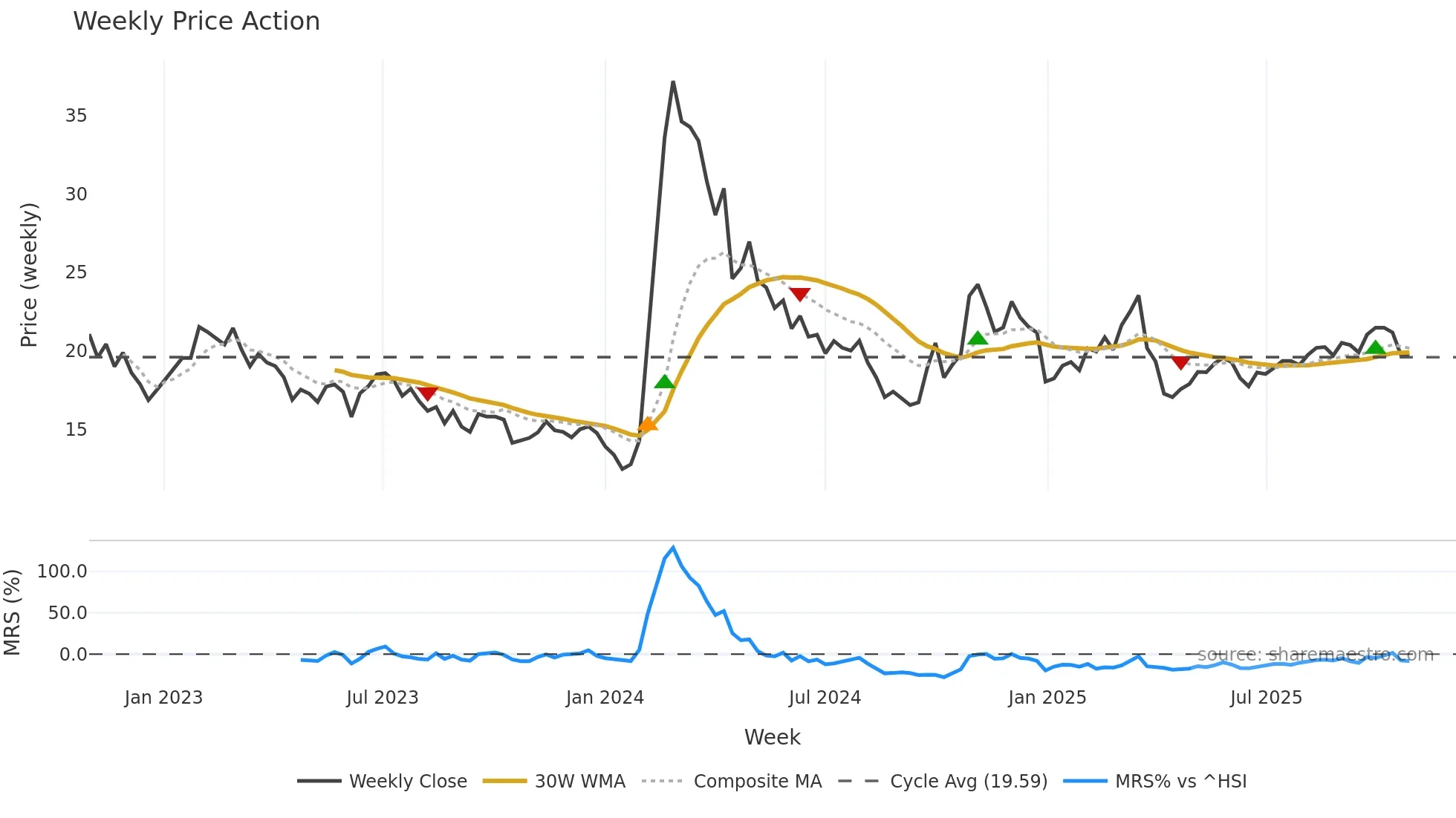 603960 weekly Price Action chart, closing 2025-10-27