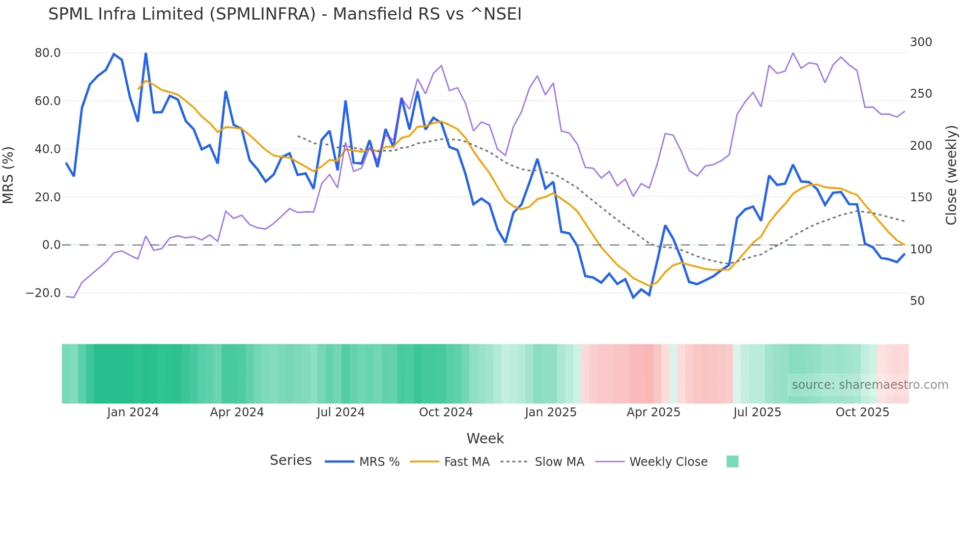 SPMLINFRA Mansfield Relative Strength chart