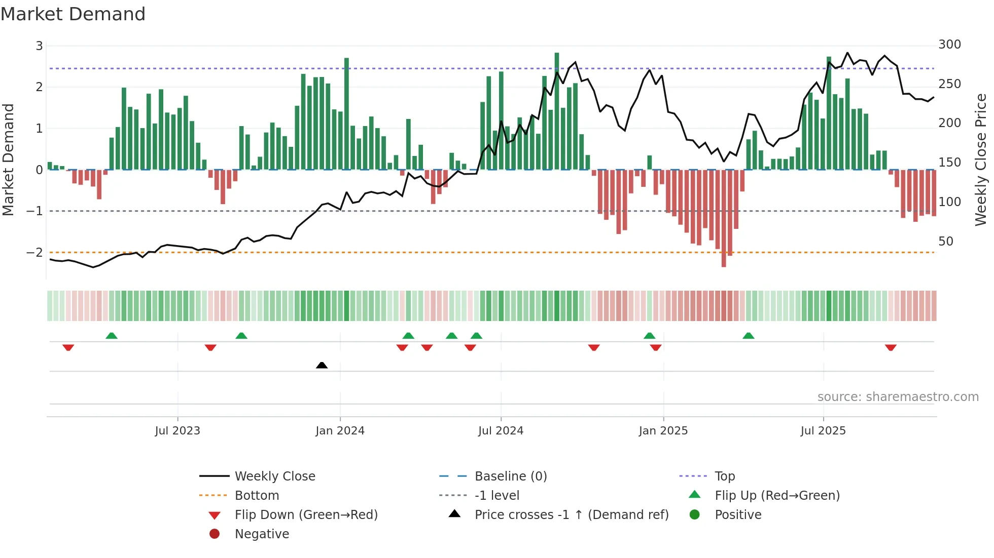SPMLINFRA weekly Market Demand chart