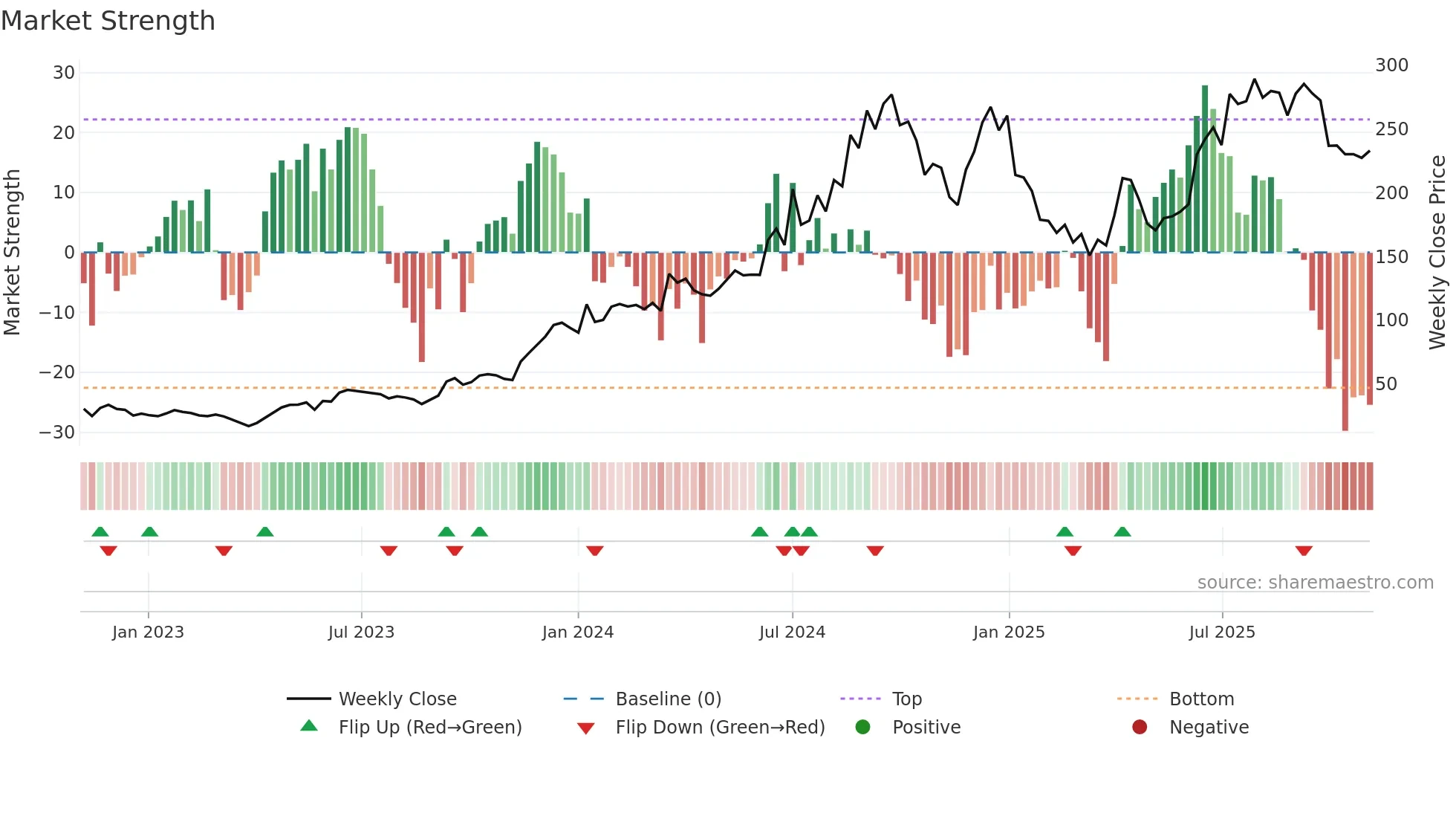SPMLINFRA weekly Market Strength chart