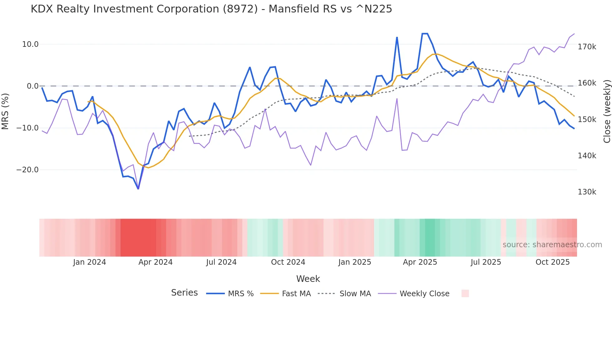 8972 Mansfield Relative Strength chart