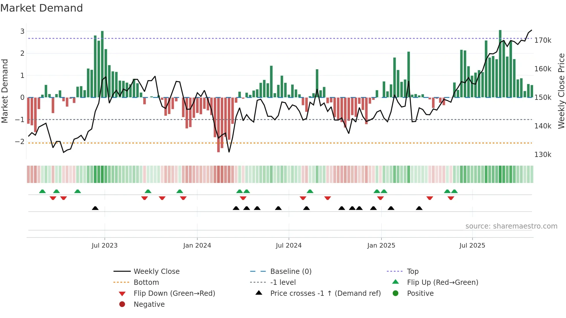 8972 weekly Market Demand chart