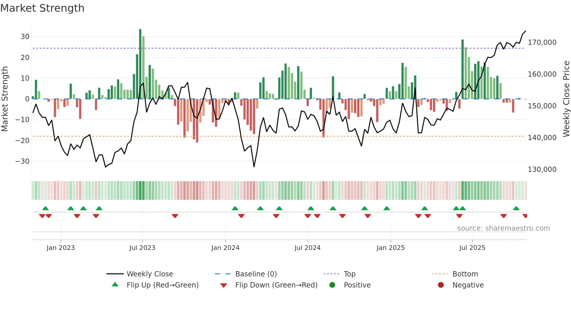 8972 weekly Market Strength chart