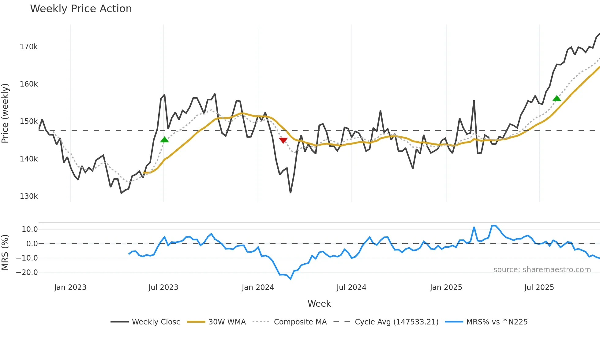 8972 weekly Price Action chart, closing 2025-10-27