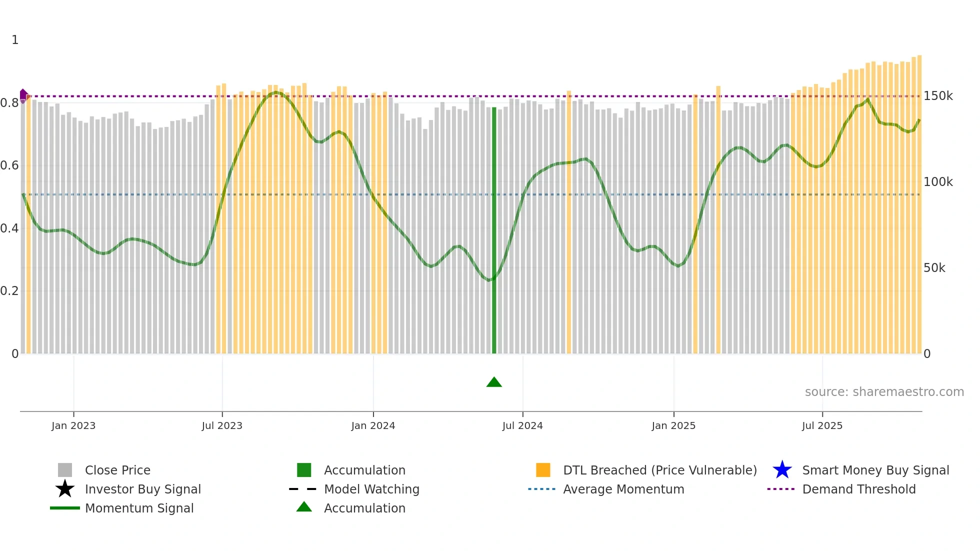 8972 weekly Smart Money chart