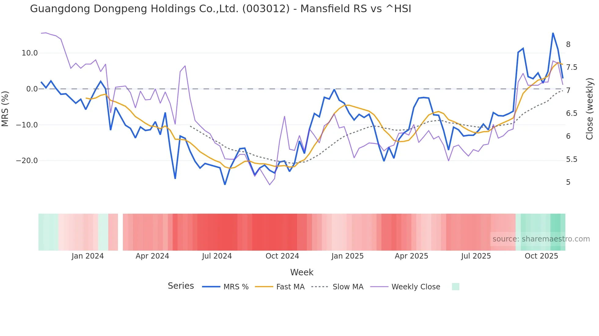 003012 Mansfield Relative Strength chart