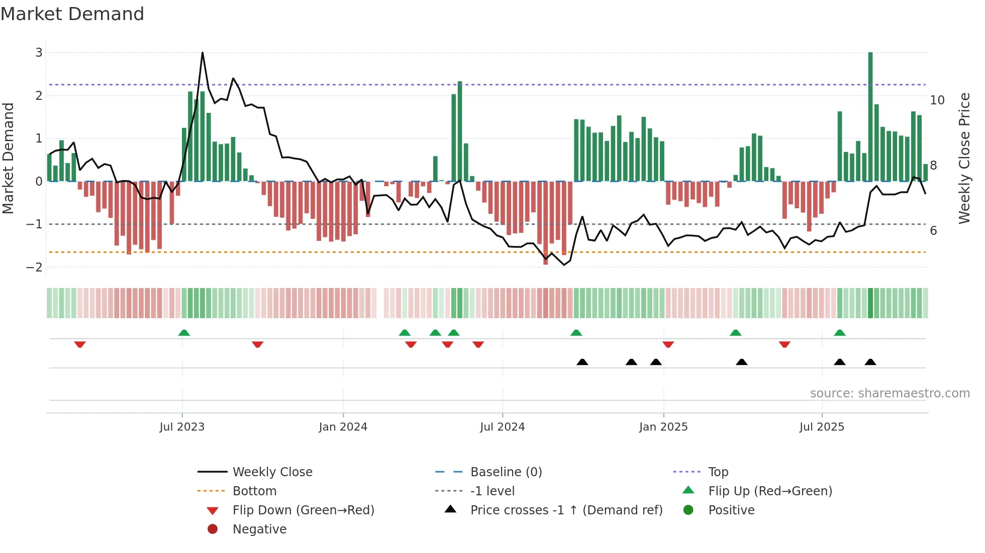 003012 weekly Market Demand chart