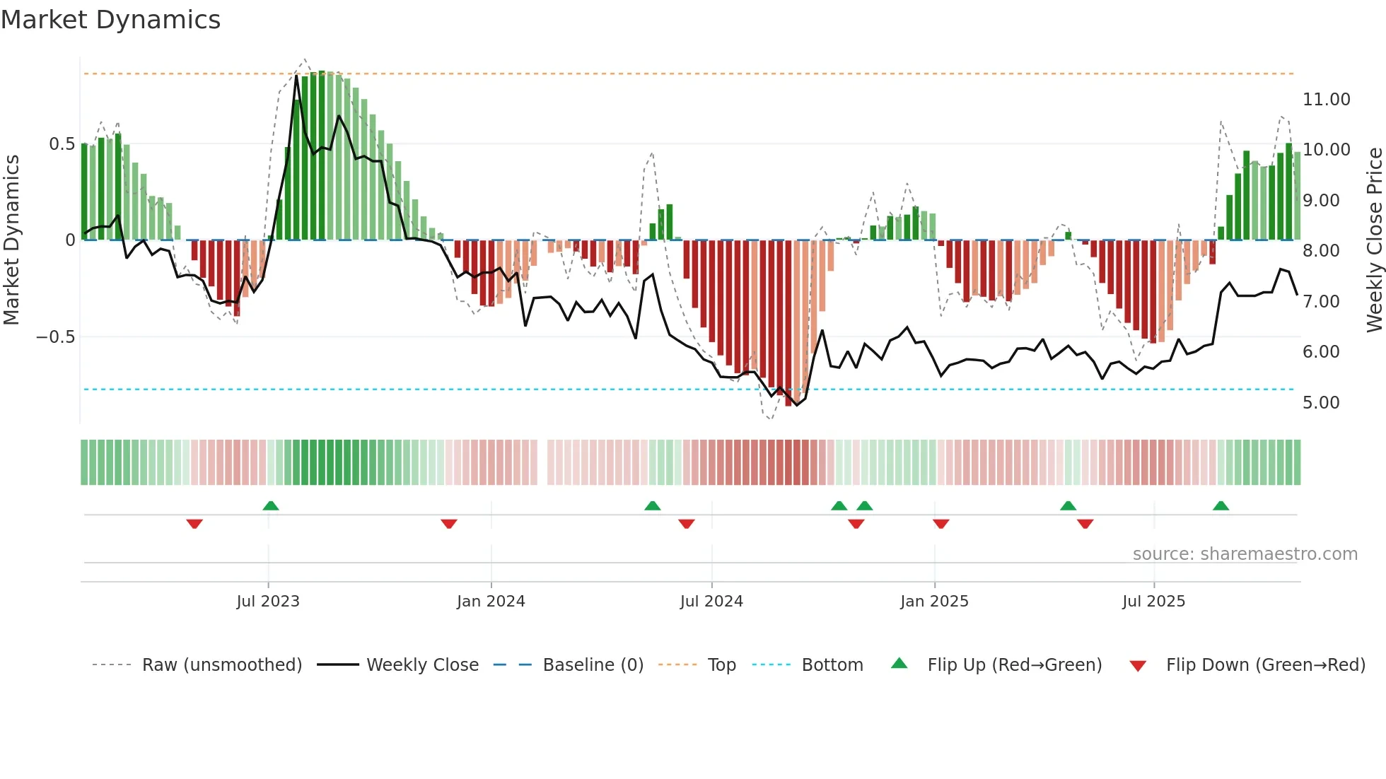 003012 weekly Market Dynamics chart