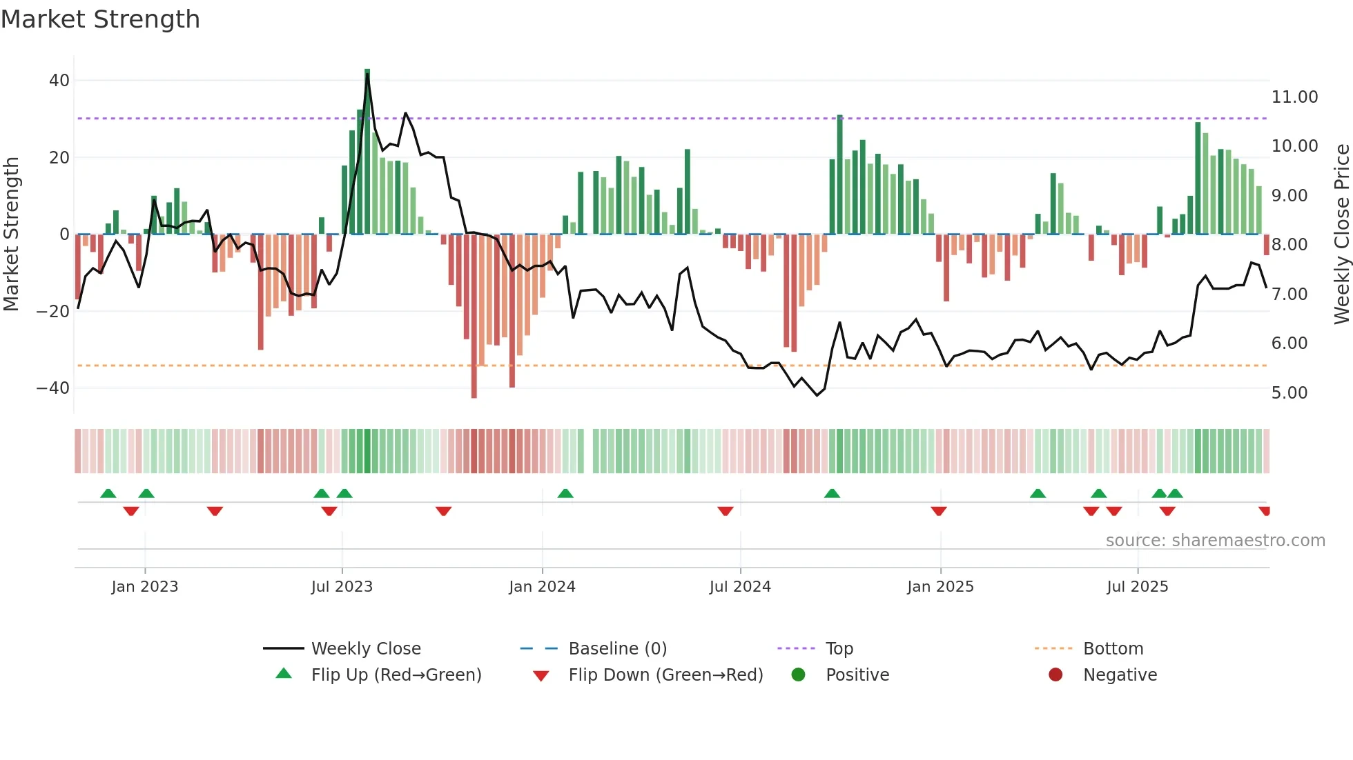 003012 weekly Market Strength chart