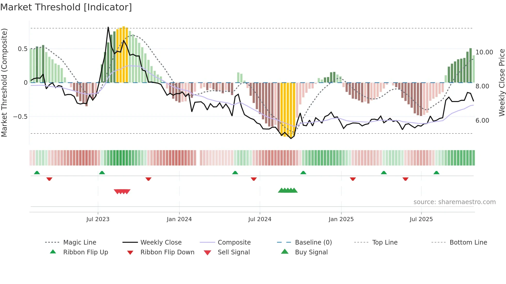 003012 weekly Market Threshold chart