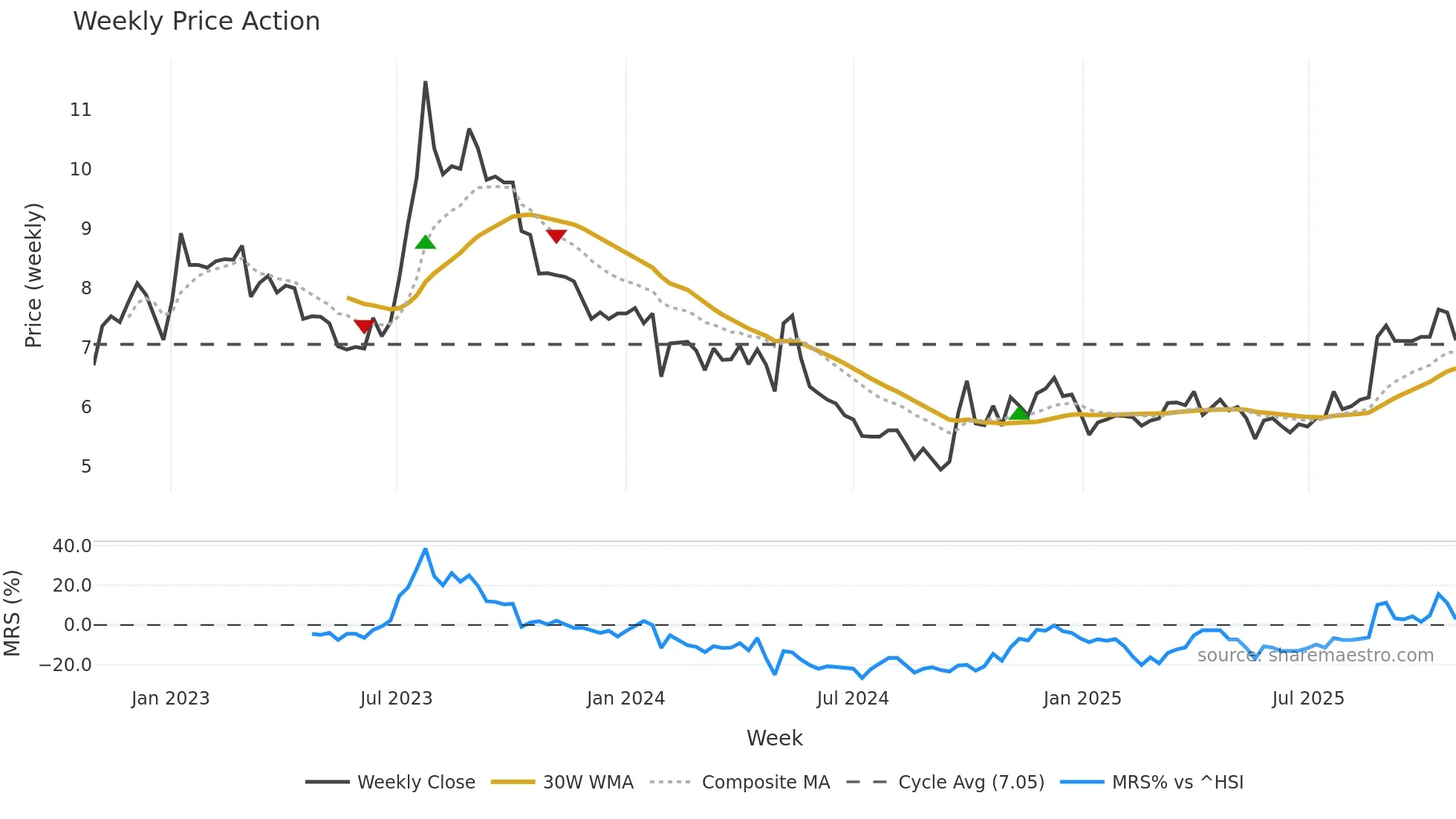 003012 weekly Price Action chart, closing 2025-10-27