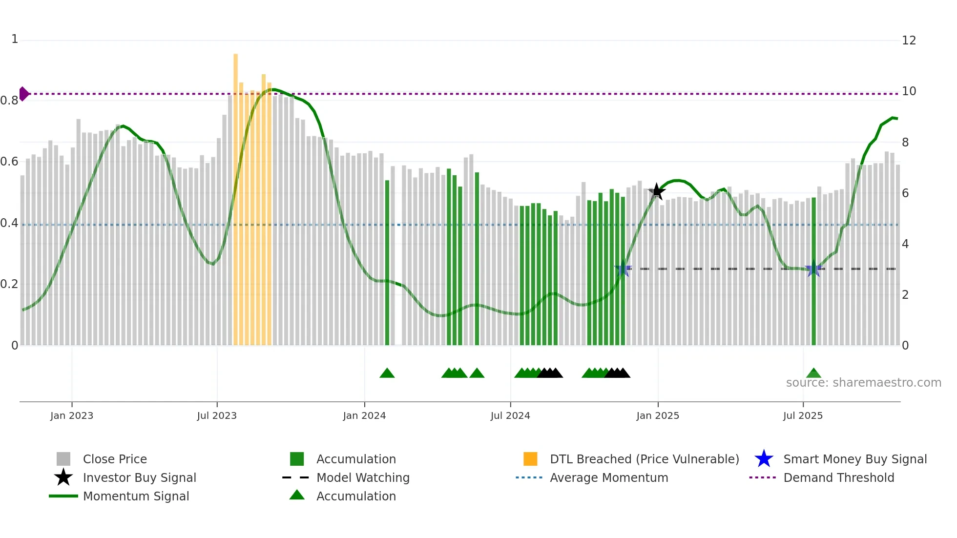 003012 weekly Smart Money chart