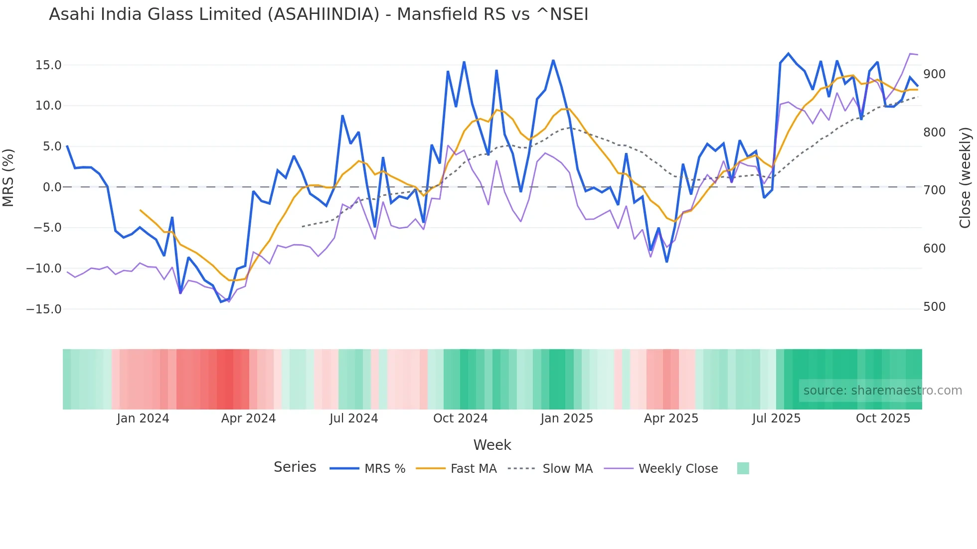 ASAHIINDIA Mansfield Relative Strength chart