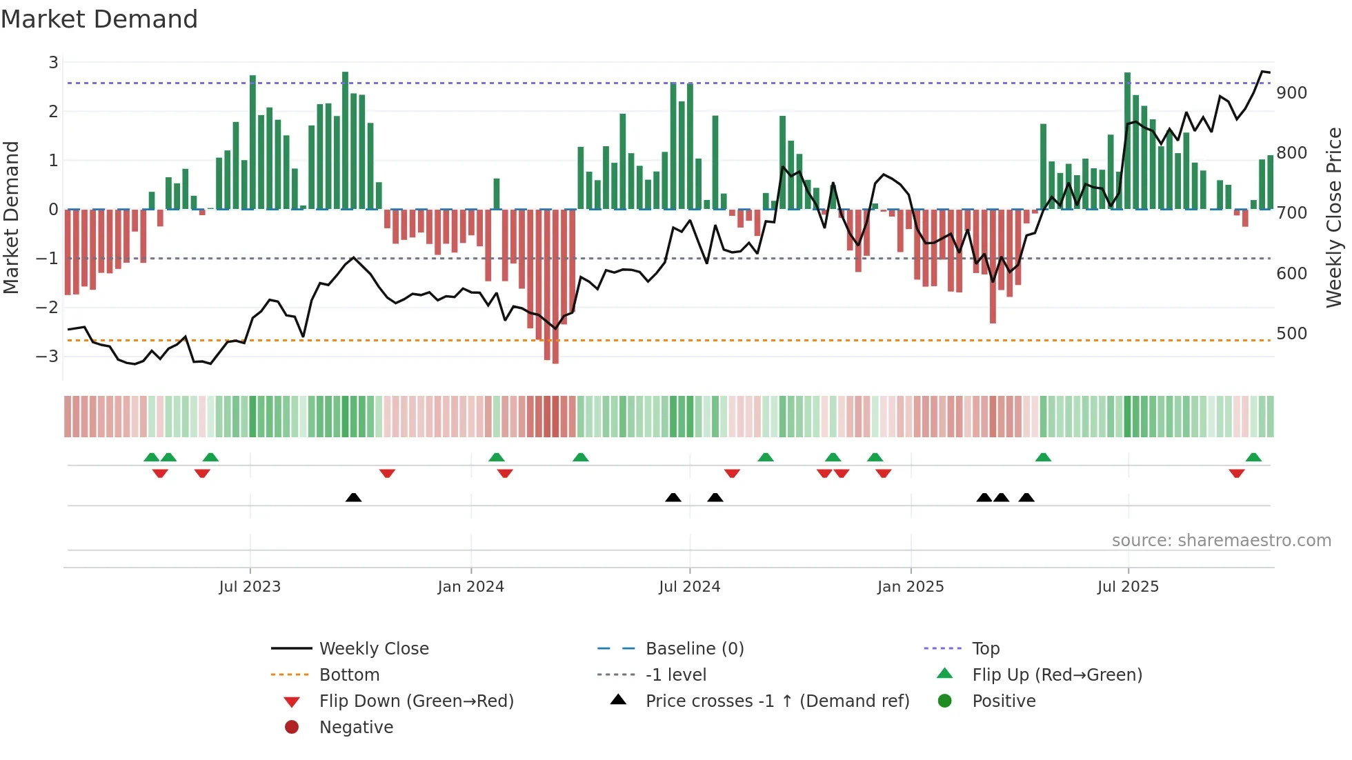 ASAHIINDIA weekly Market Demand chart