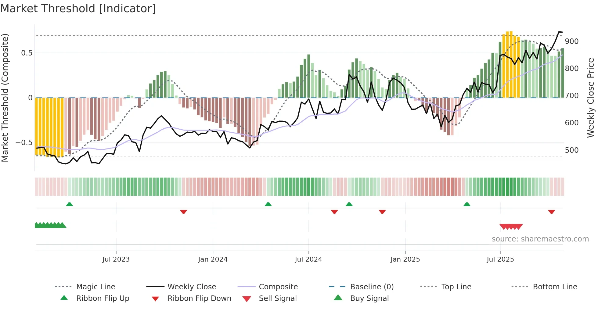 ASAHIINDIA weekly Market Threshold chart