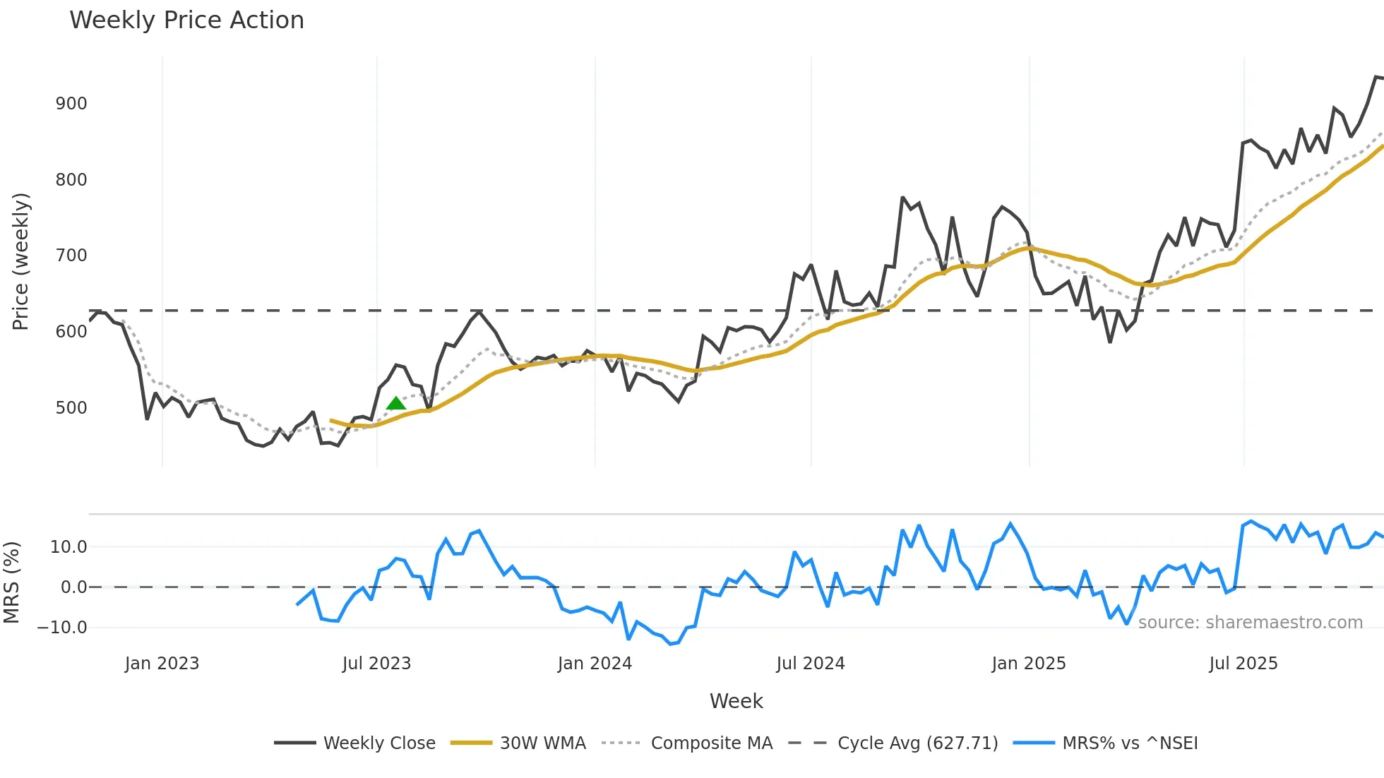 ASAHIINDIA weekly Price Action chart, closing 2025-10-27