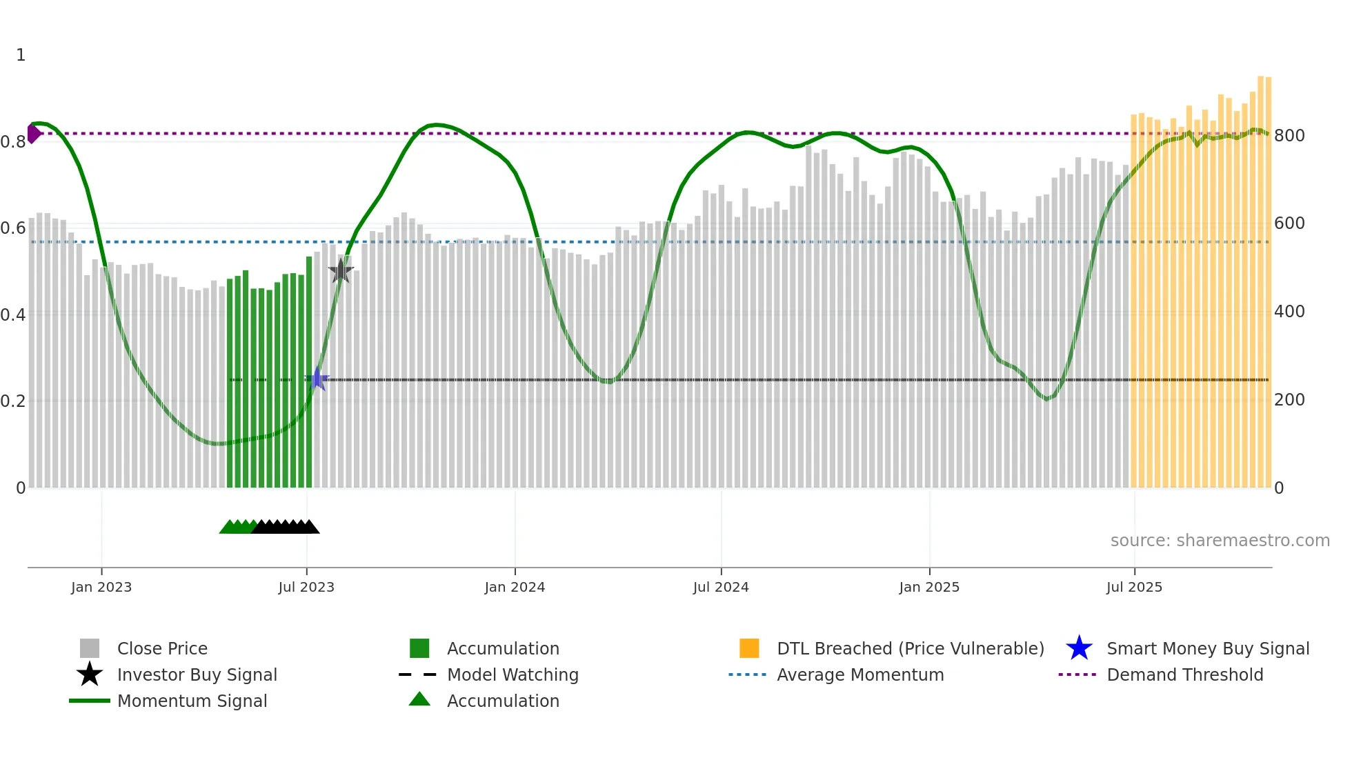 ASAHIINDIA weekly Smart Money chart