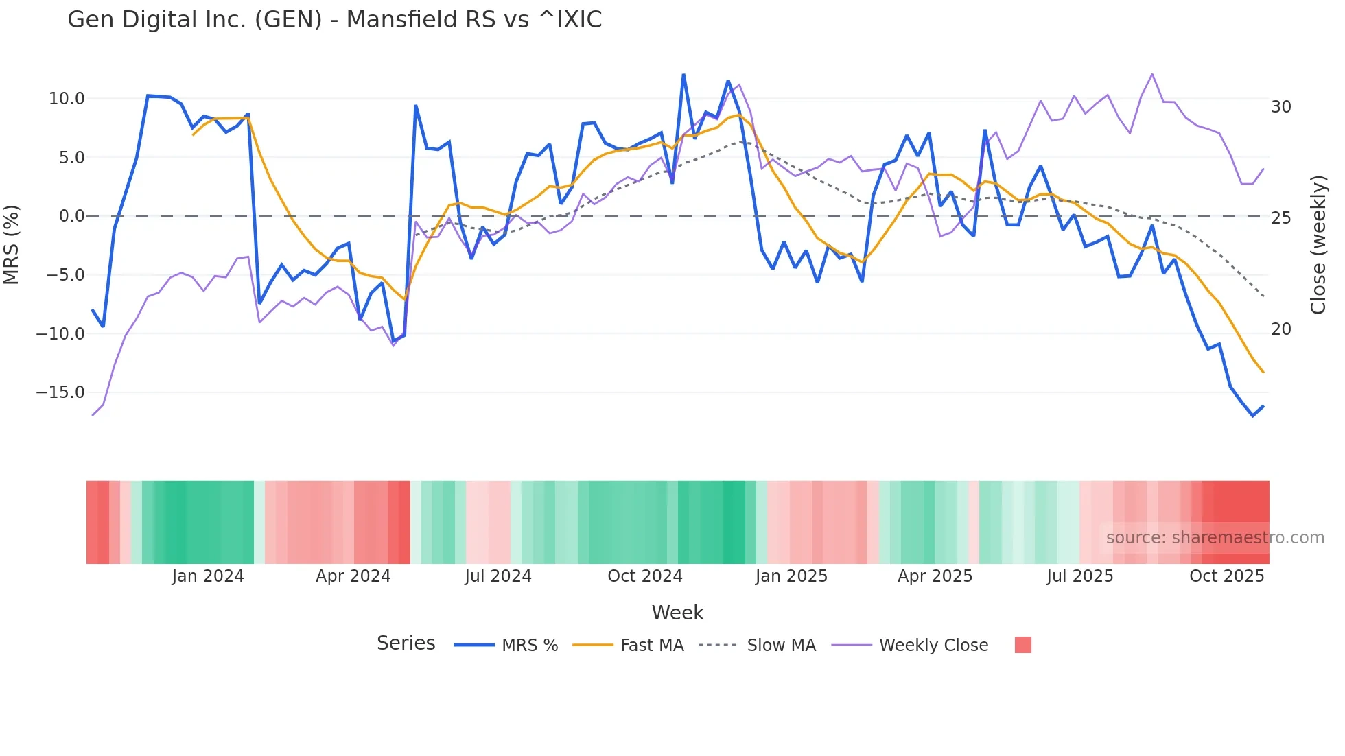 GEN Mansfield Relative Strength chart