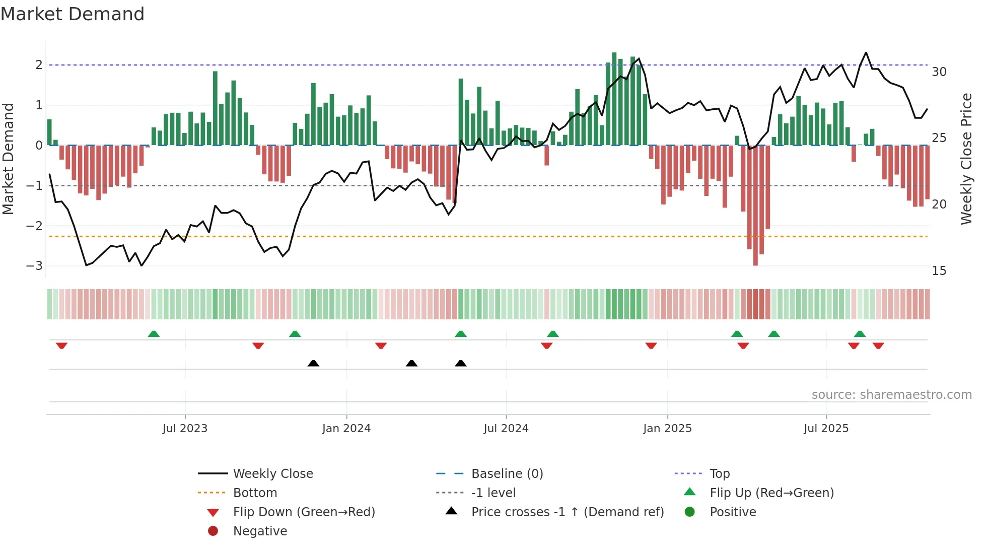 GEN weekly Market Demand chart