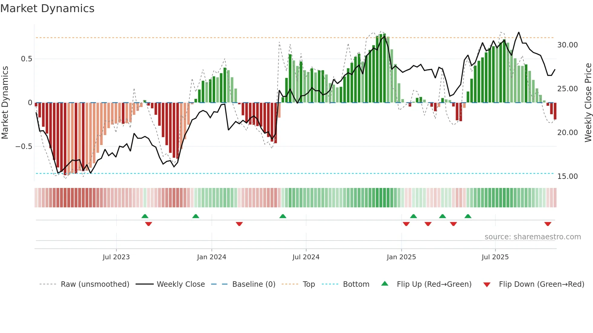 GEN weekly Market Dynamics chart
