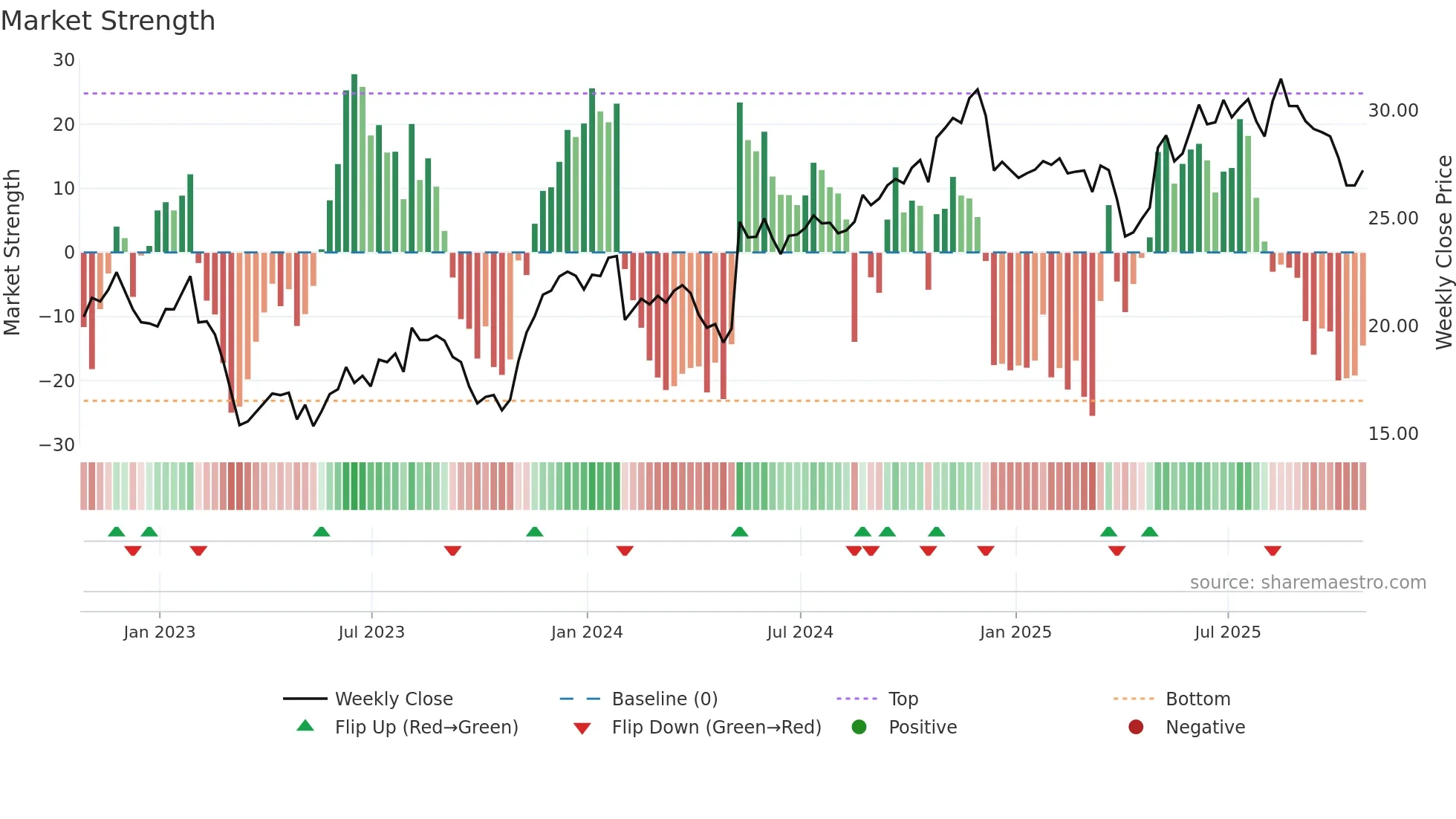 GEN weekly Market Strength chart