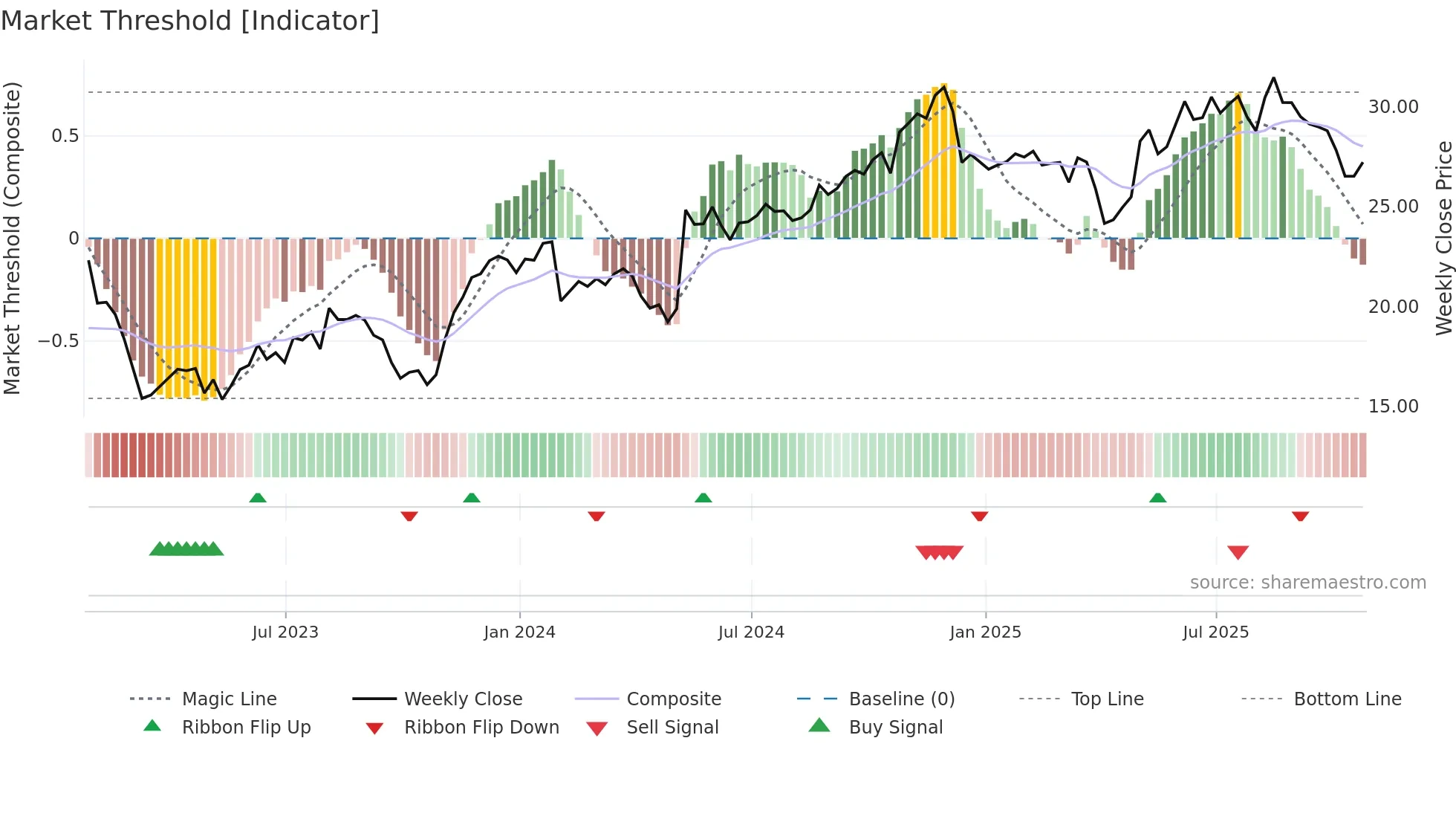 GEN weekly Market Threshold chart
