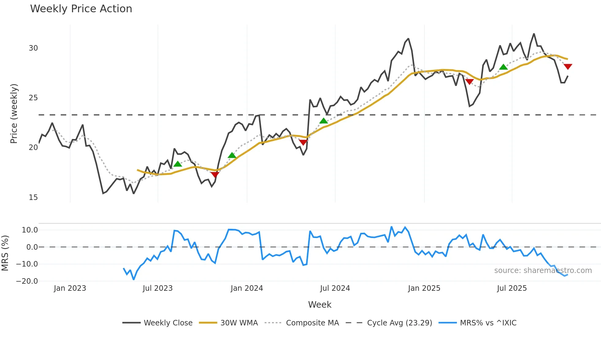 GEN weekly Price Action chart, closing 2025-10-24