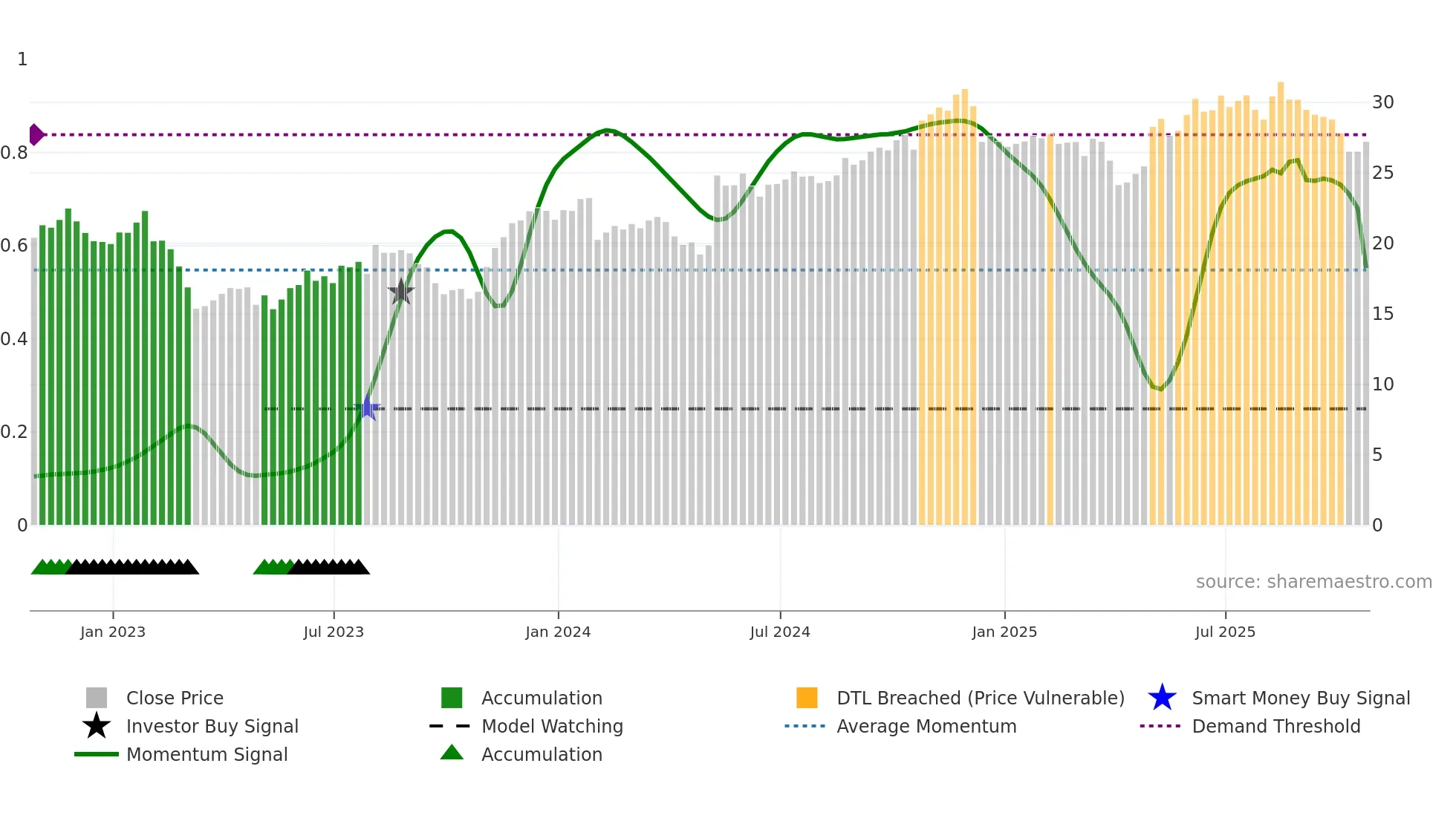 GEN weekly Smart Money chart