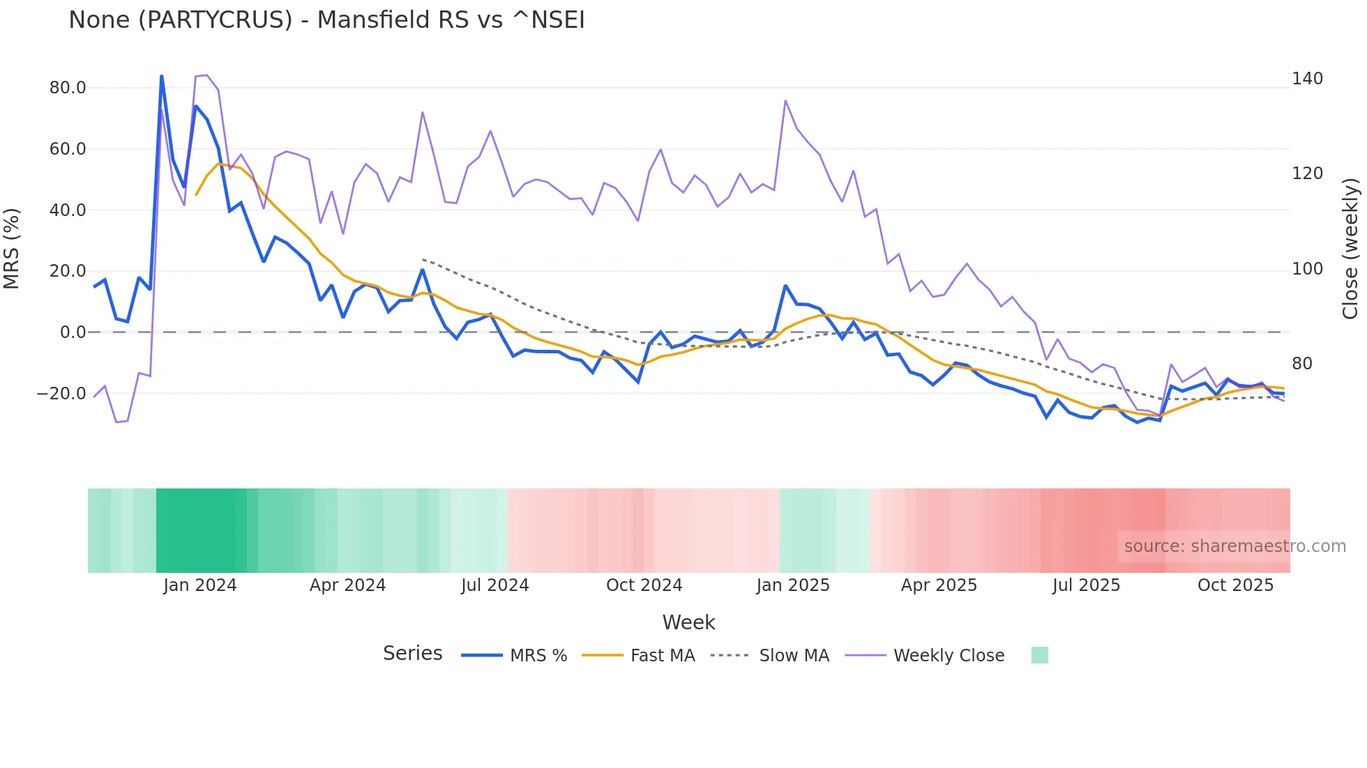 PARTYCRUS Mansfield Relative Strength chart