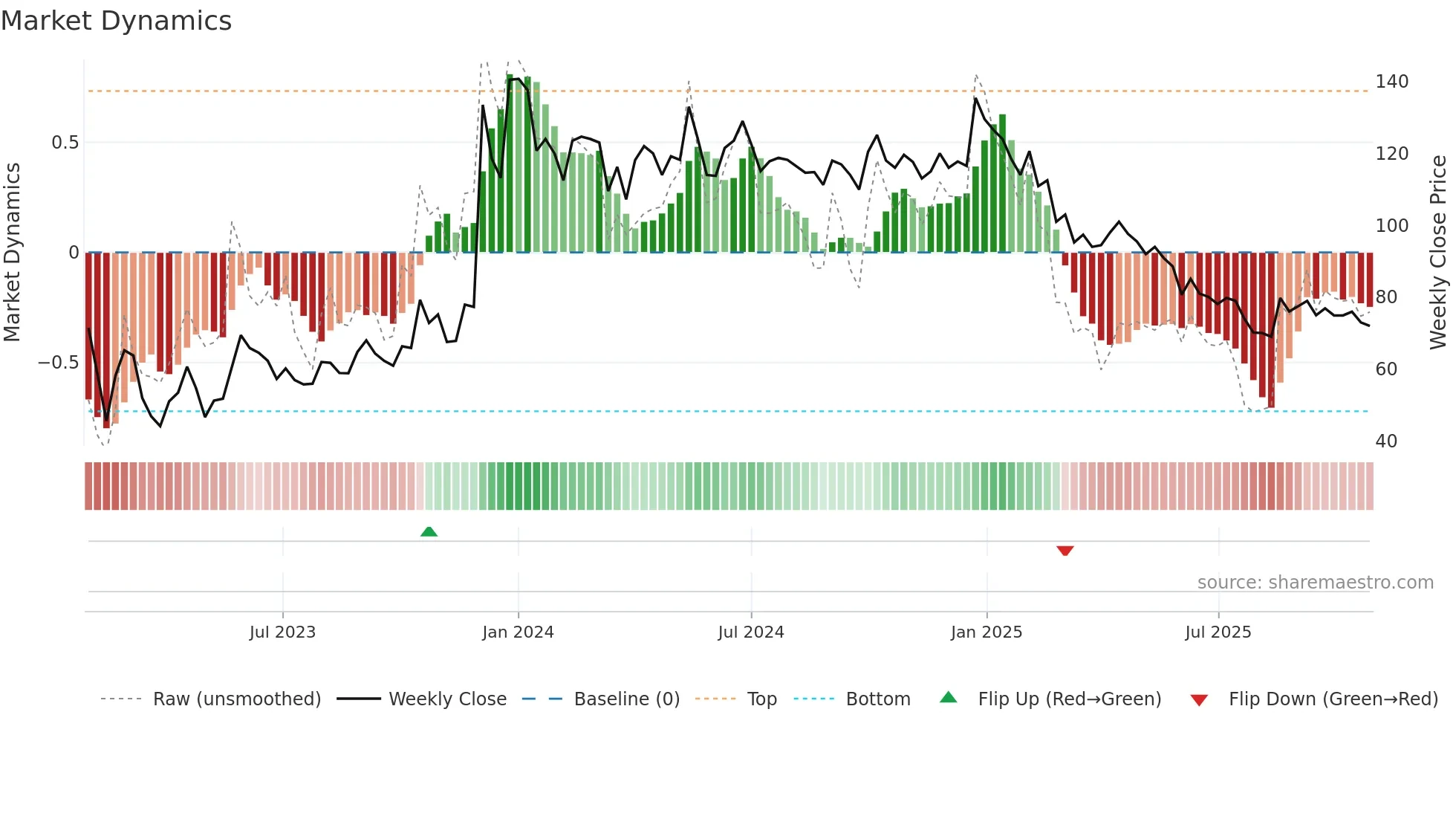 PARTYCRUS weekly Market Dynamics chart