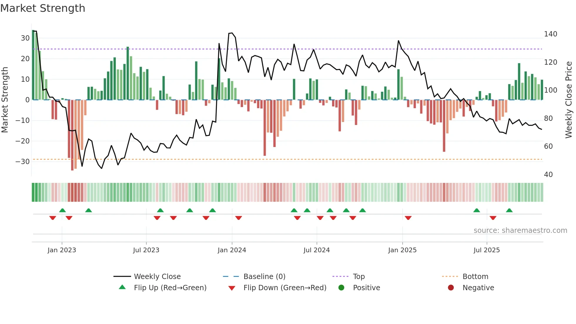 PARTYCRUS weekly Market Strength chart