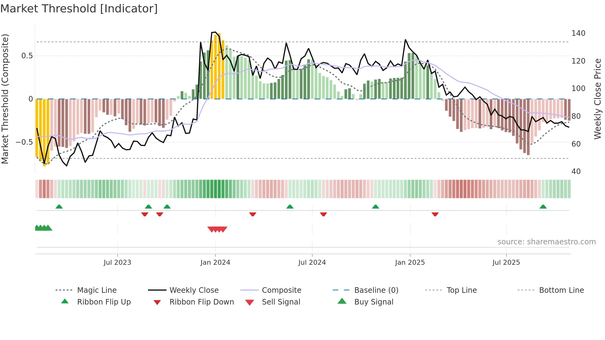 PARTYCRUS weekly Market Threshold chart
