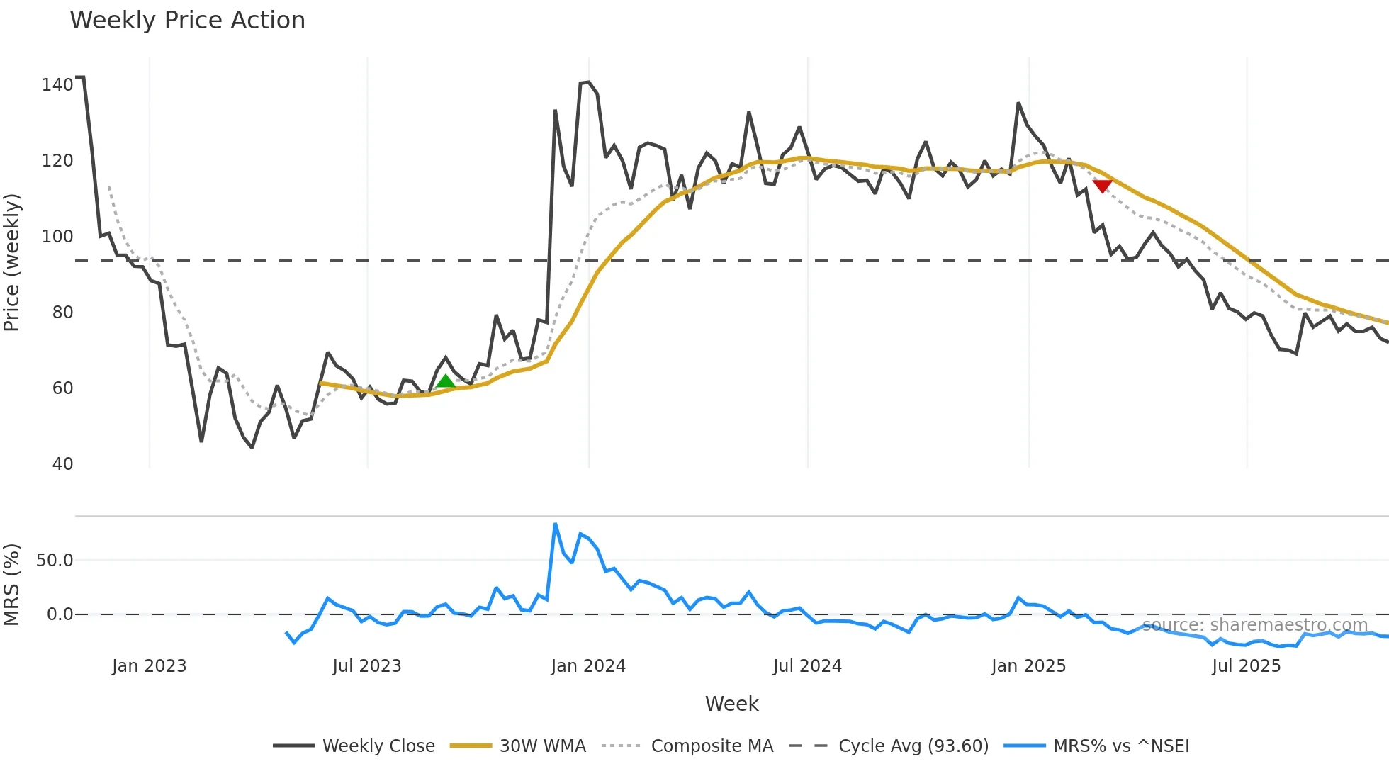 PARTYCRUS weekly Price Action chart, closing 2025-10-27