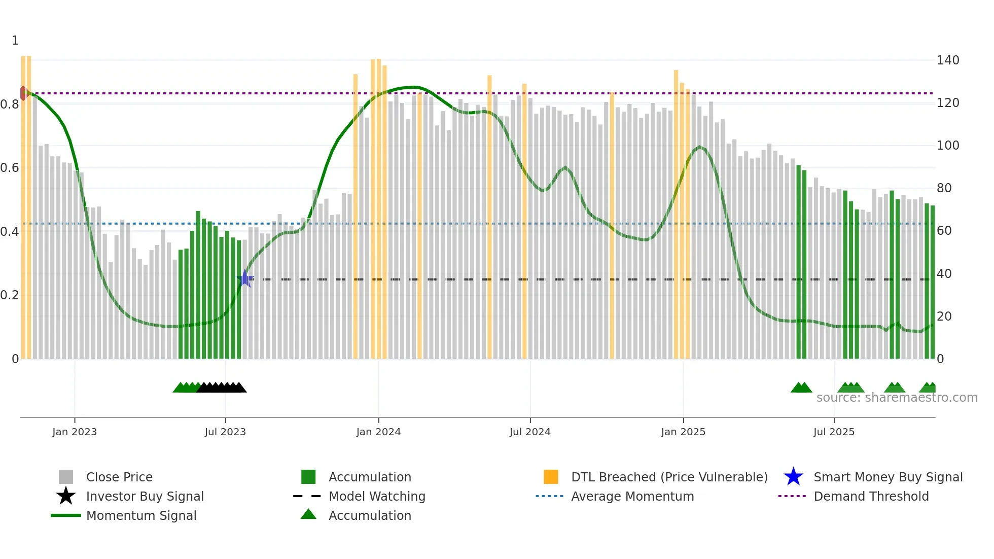 PARTYCRUS weekly Smart Money chart