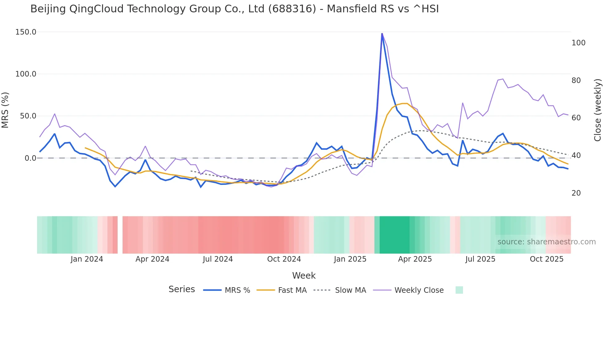 688316 Mansfield Relative Strength chart