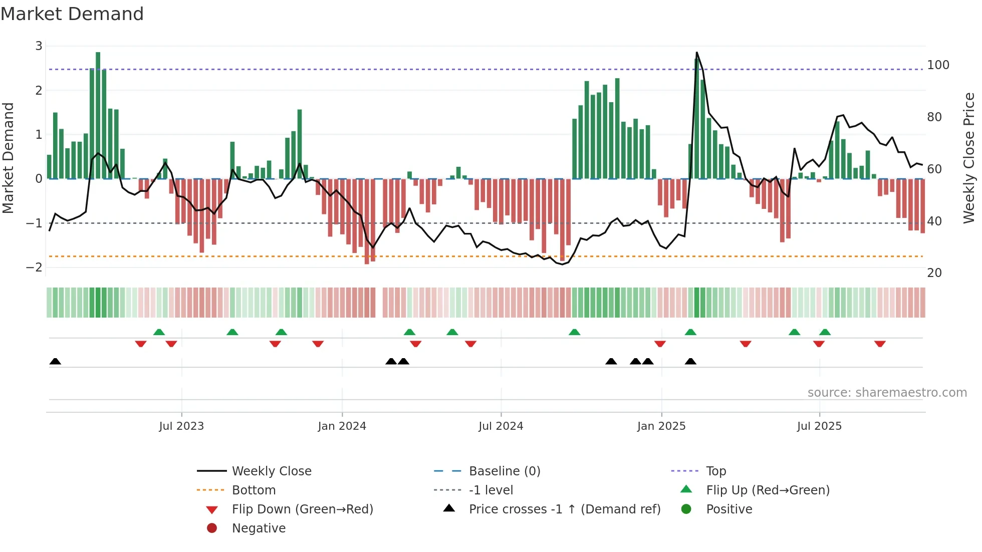 688316 weekly Market Demand chart