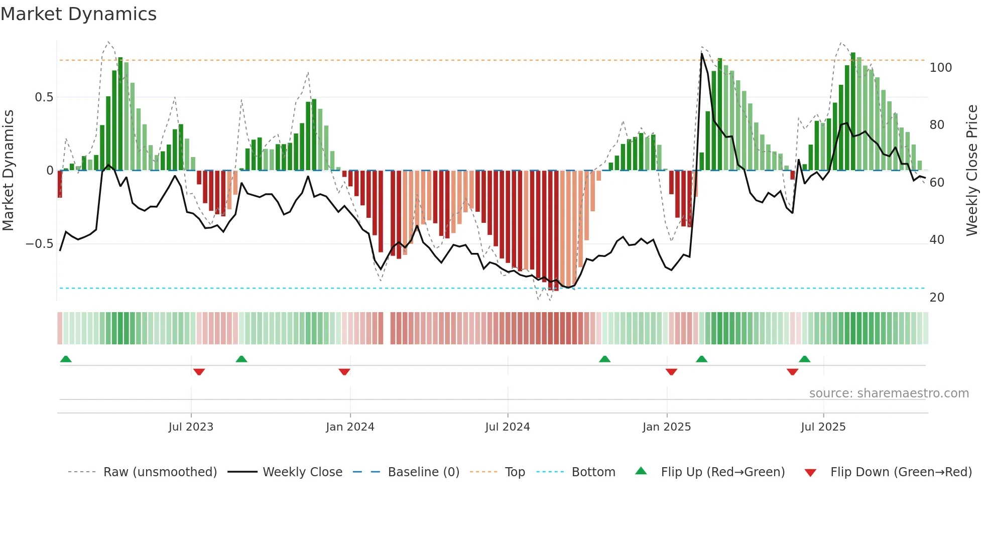 688316 weekly Market Dynamics chart