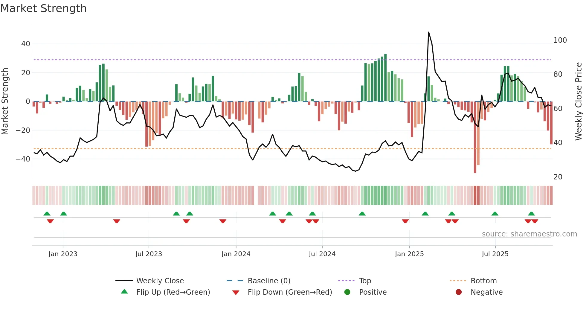 688316 weekly Market Strength chart