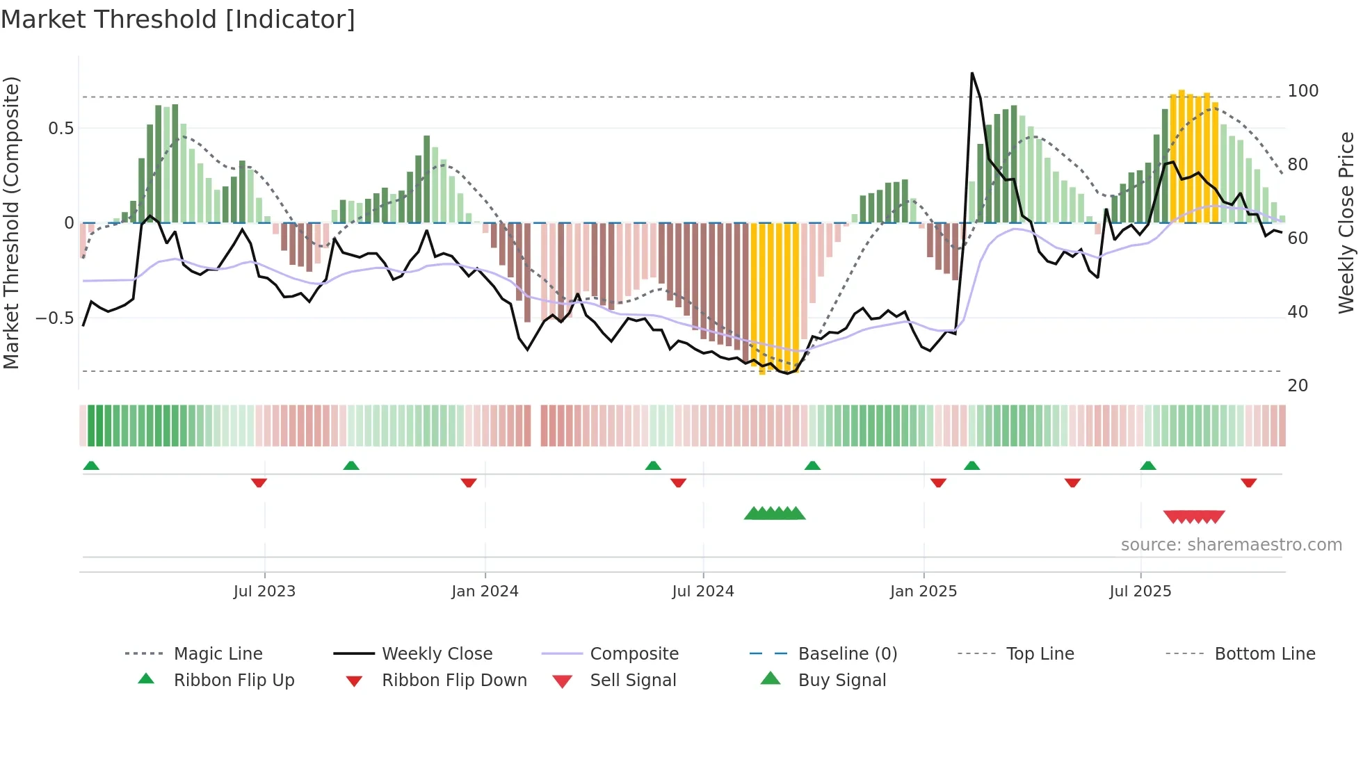 688316 weekly Market Threshold chart