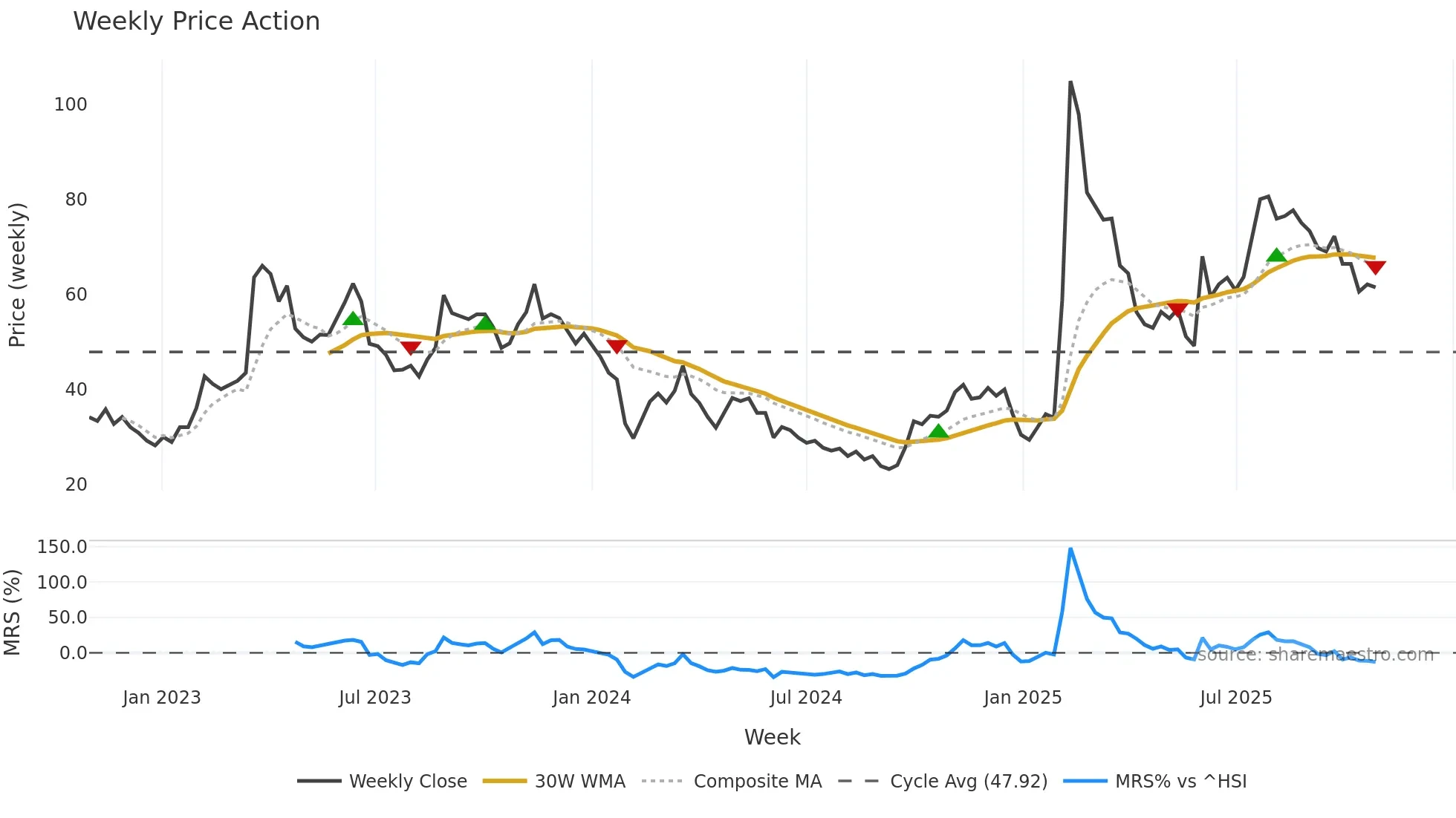 688316 weekly Price Action chart, closing 2025-10-27
