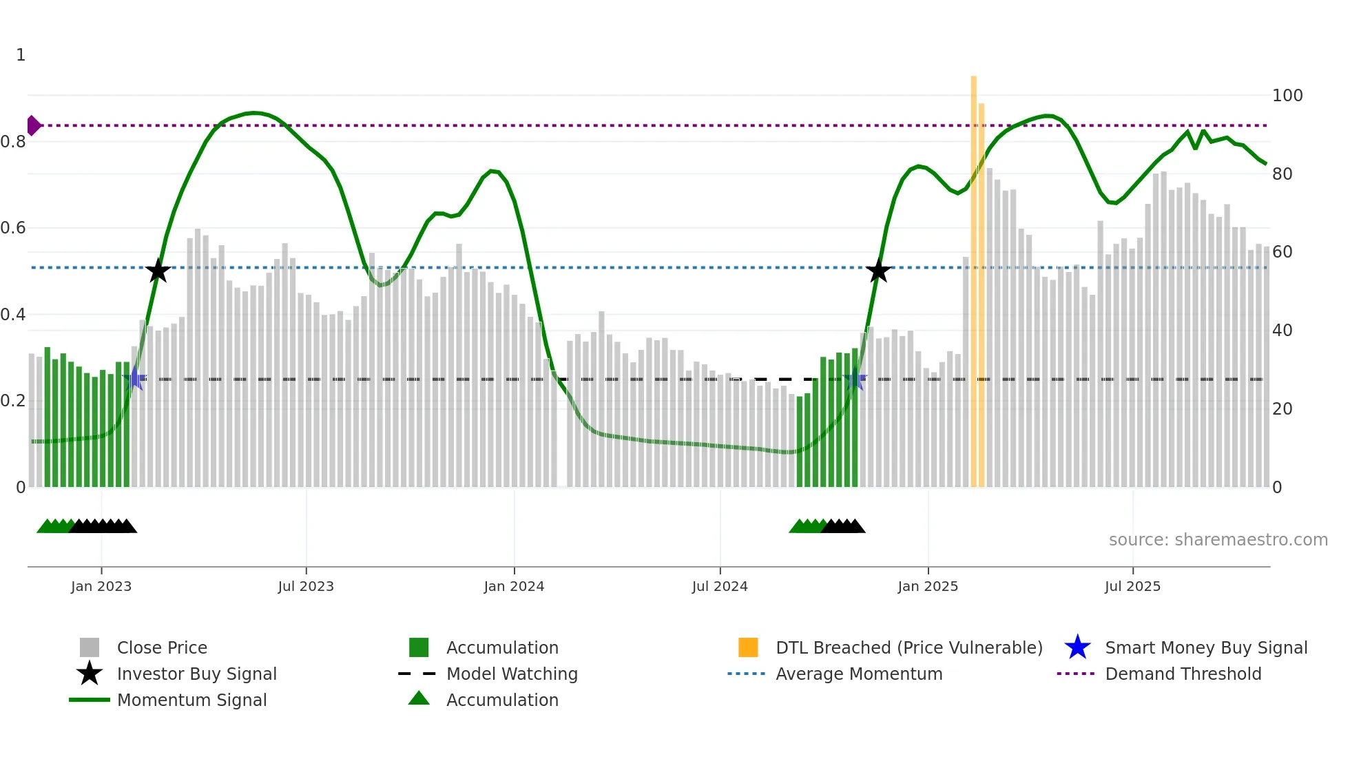 688316 weekly Smart Money chart