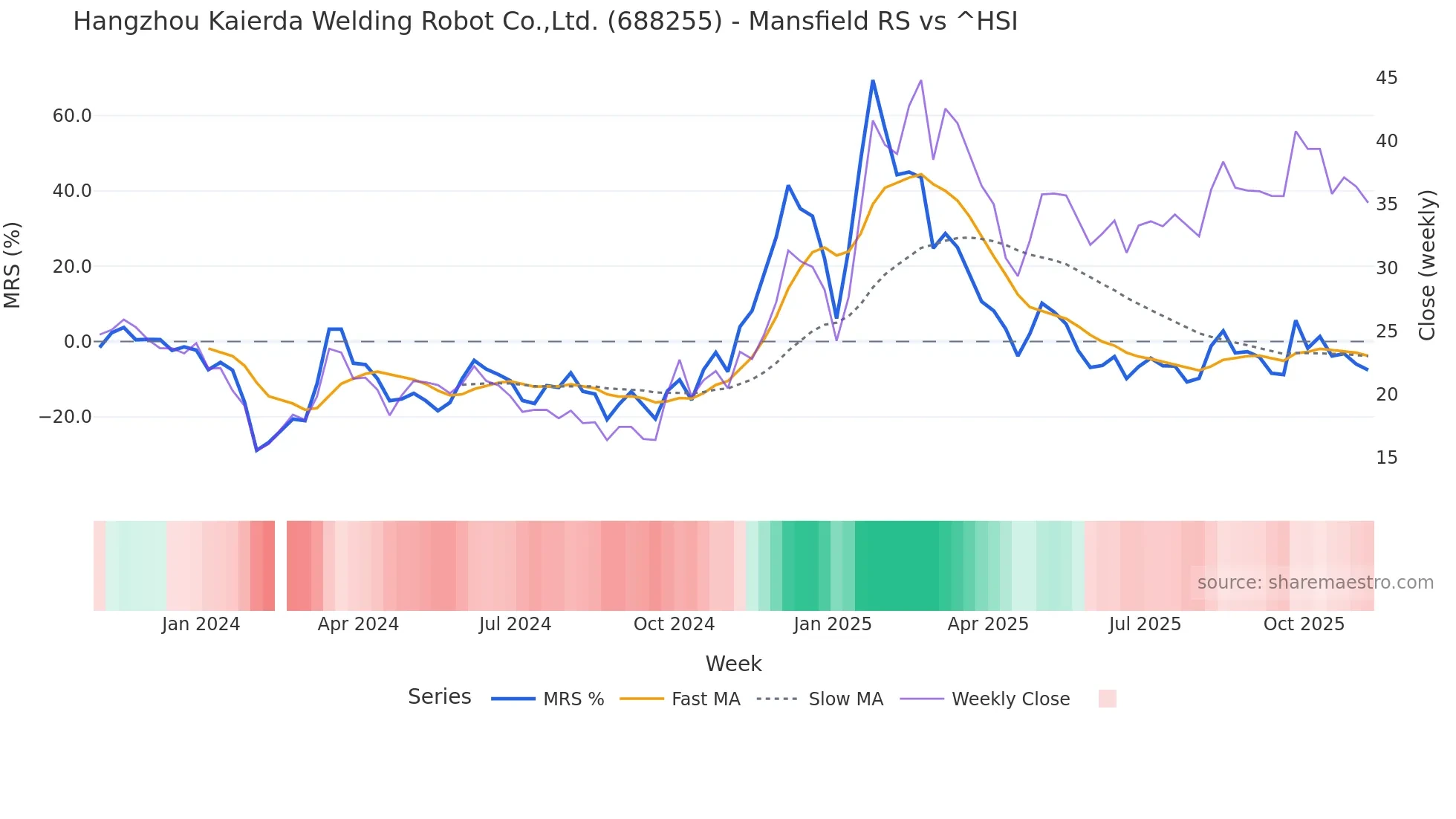 688255 Mansfield Relative Strength chart
