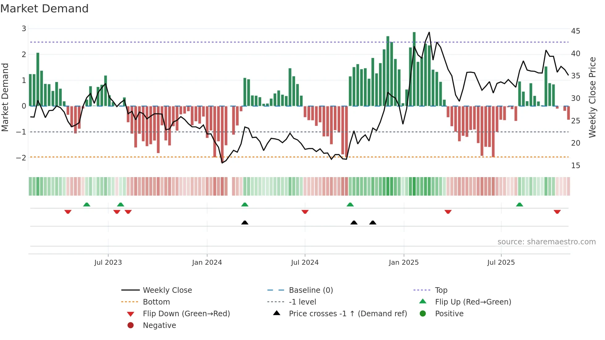 688255 weekly Market Demand chart