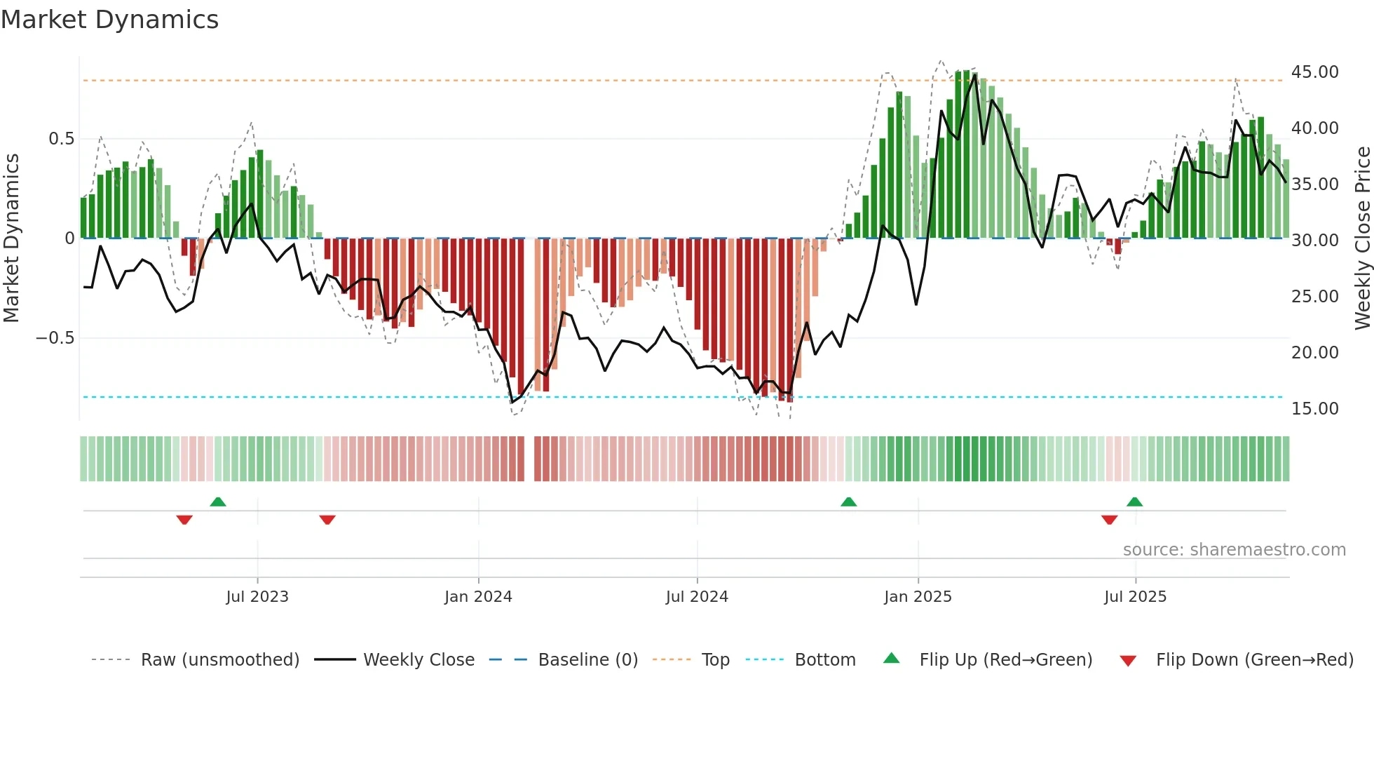 688255 weekly Market Dynamics chart