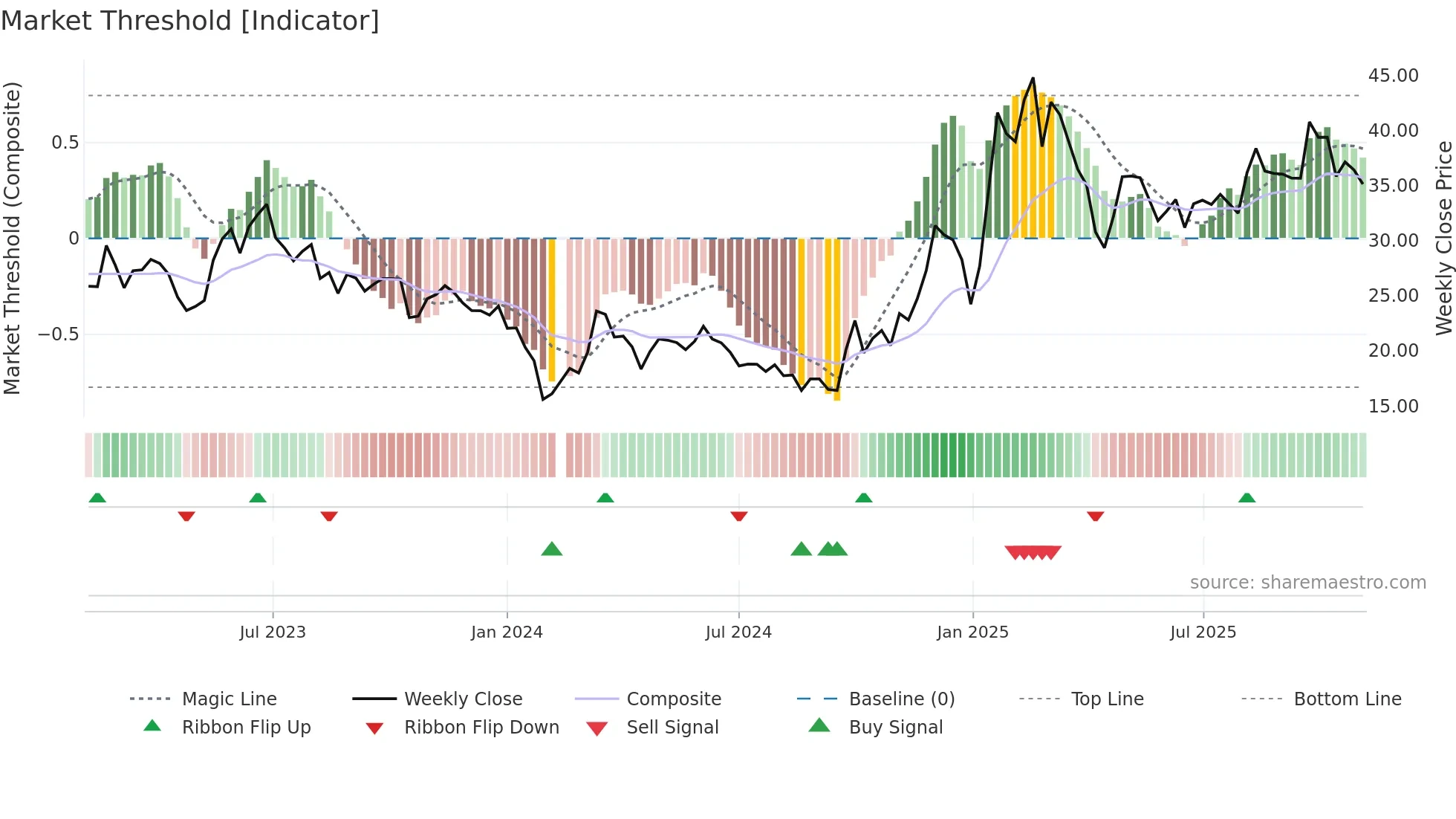 688255 weekly Market Threshold chart
