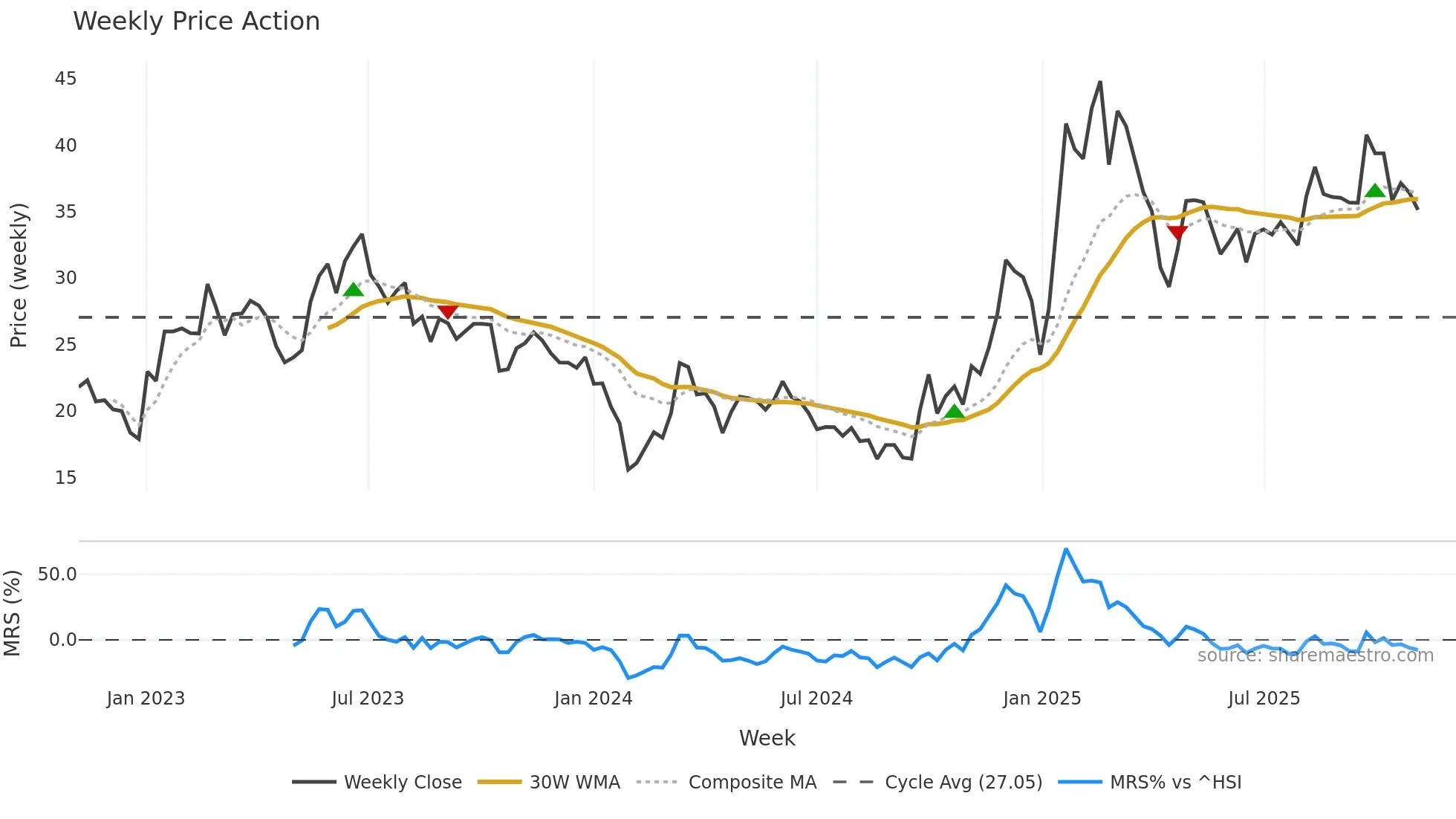 688255 weekly Price Action chart, closing 2025-11-03
