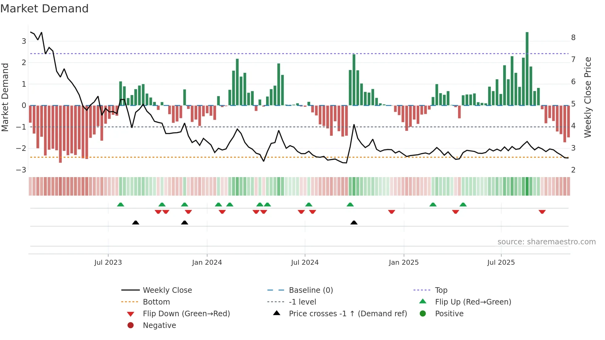 3319 weekly Market Demand chart