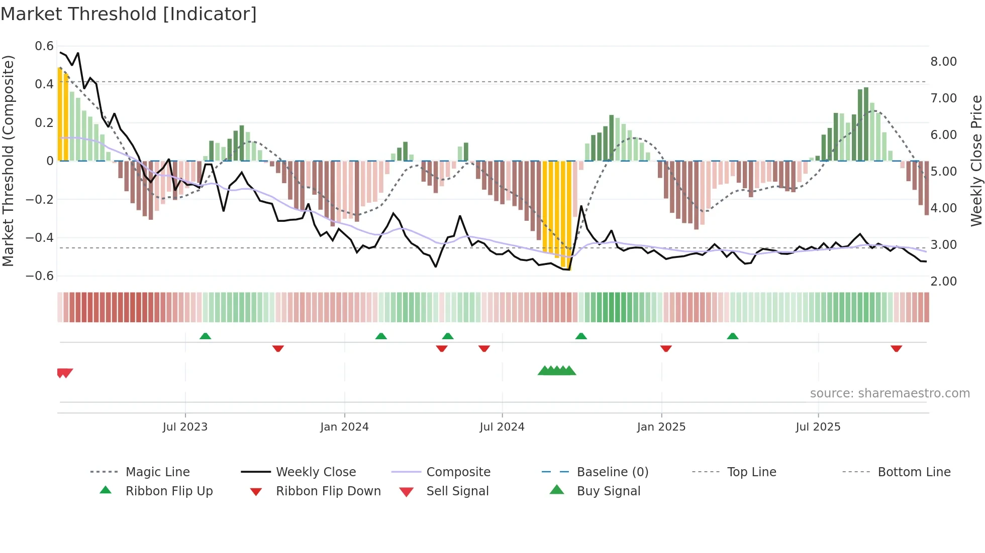 3319 weekly Market Threshold chart
