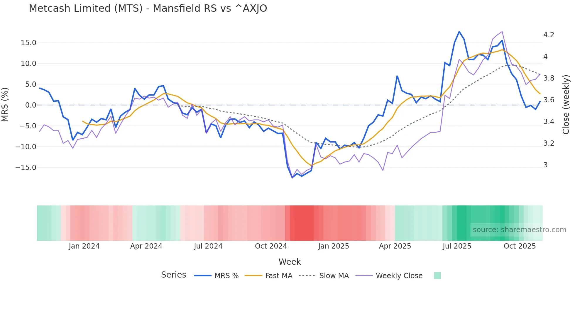 MTS Mansfield Relative Strength chart